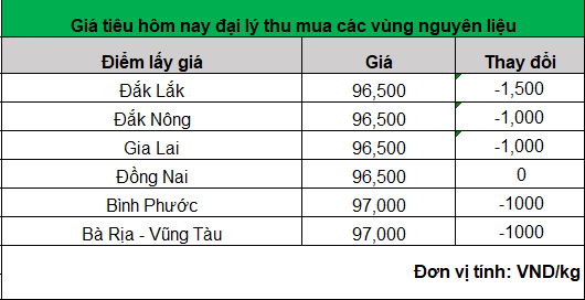 giá tiêu hôm nay ở trong nước 25-4-2024_1714018447.png